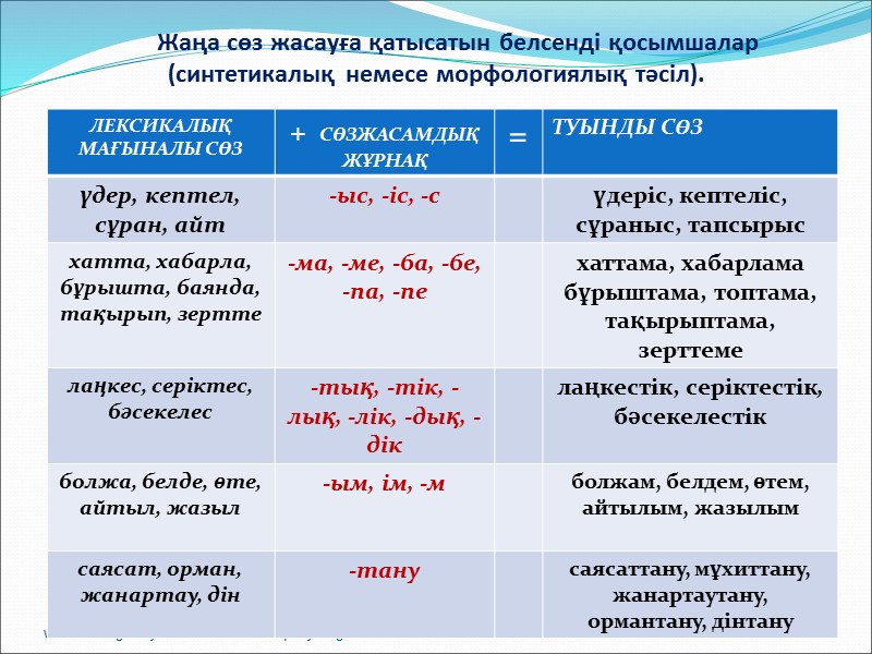 Жаңа сөз жасауға қатысатын белсенді қосымшалар (синтетикалық немесе морфологиялық тәсіл). www.themegallery.com Company Logo